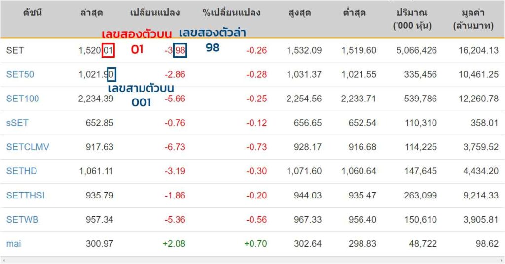 วิธีตรวจผลหวยหุ้นไทย